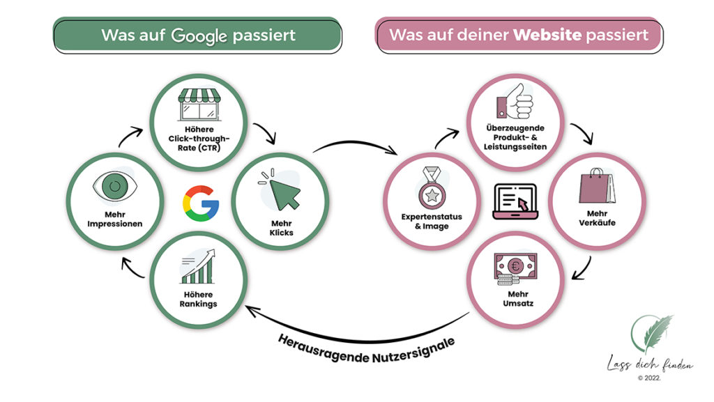 Grafik: Darstellung der positiven Entwicklungen, die auf Google und auf deiner Website nach der Suchmaschinenoptimierung zu sehen sind.